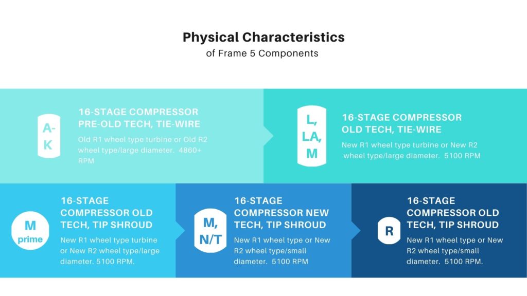 Graphic explaining GE Frame 5 Turbine Characteristics