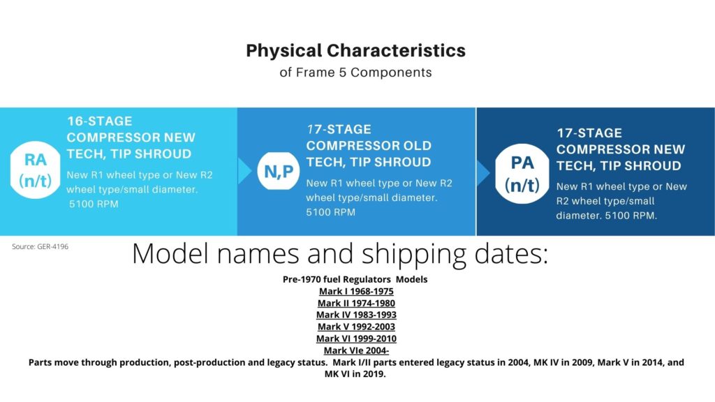 Graphic explaining physical characteristics of GE Frame 5 components. Includes Models and shipping dates of Speedtronic series.
