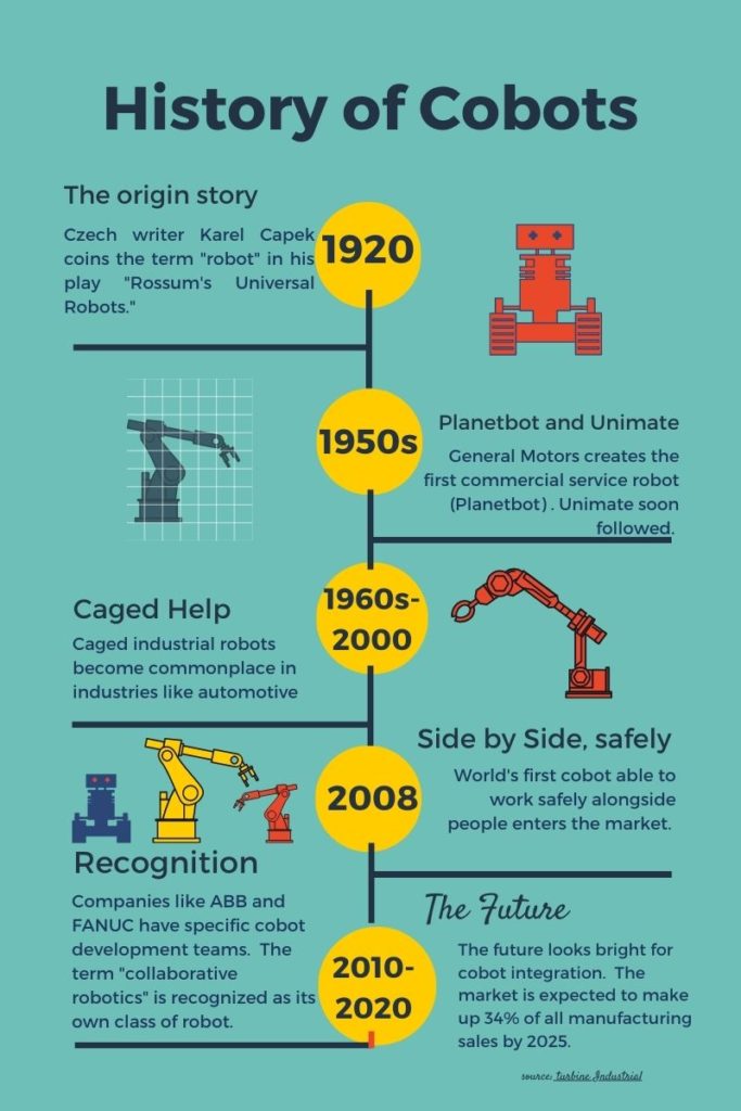 Infographic showing the history of cobots