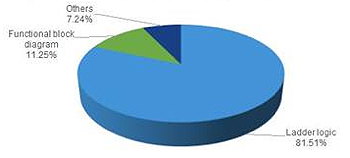 Pie chart representing PLC programming percentages using ladder logic. 
