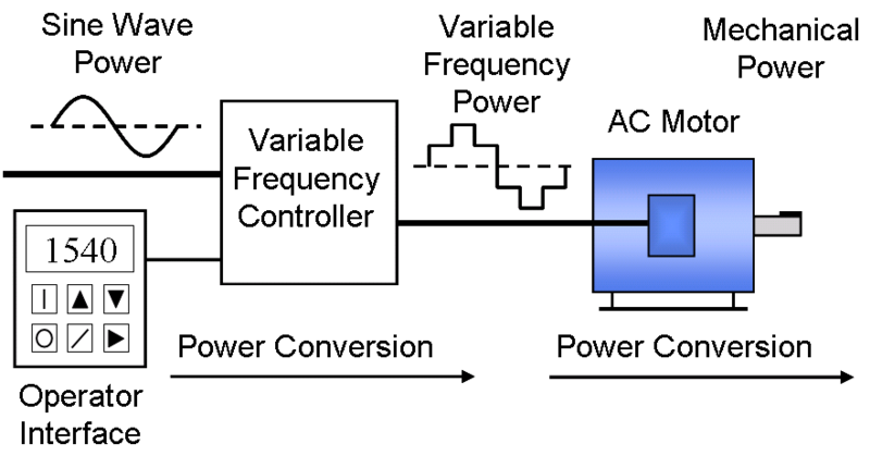 Diagram of a Variable Frequency Drive System 