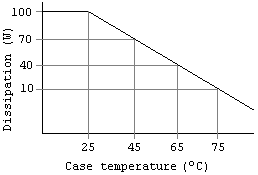 Derating curve example.   Derating curves are used for equipment like PLC power supplies. 