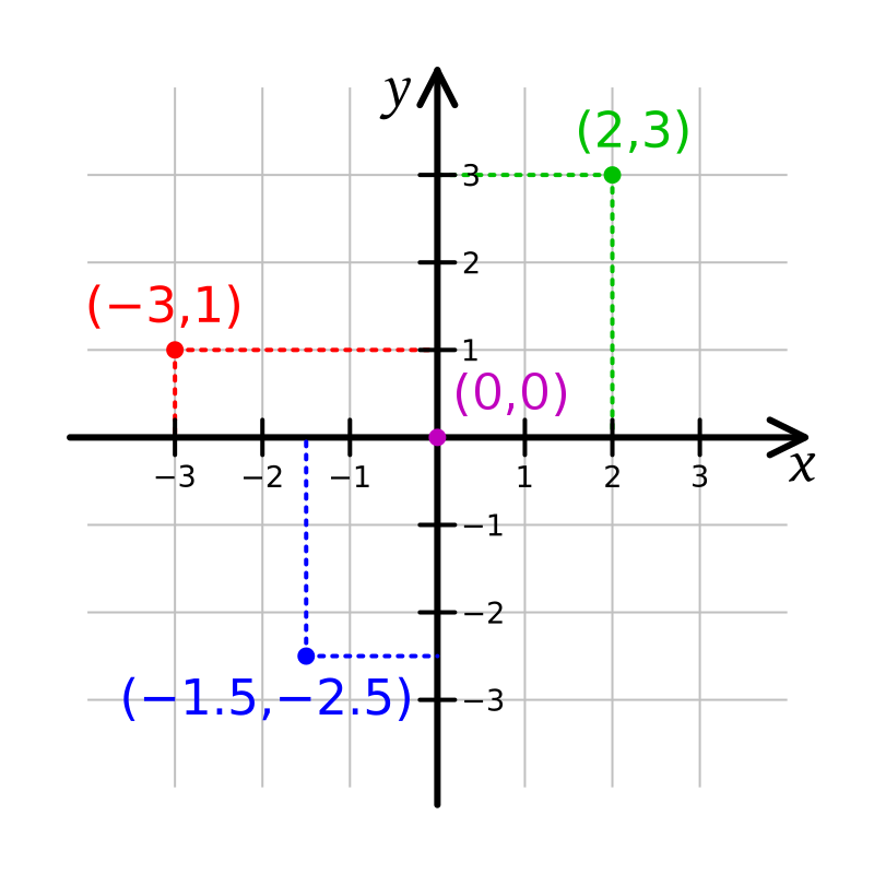 Cartesian Coordinate System