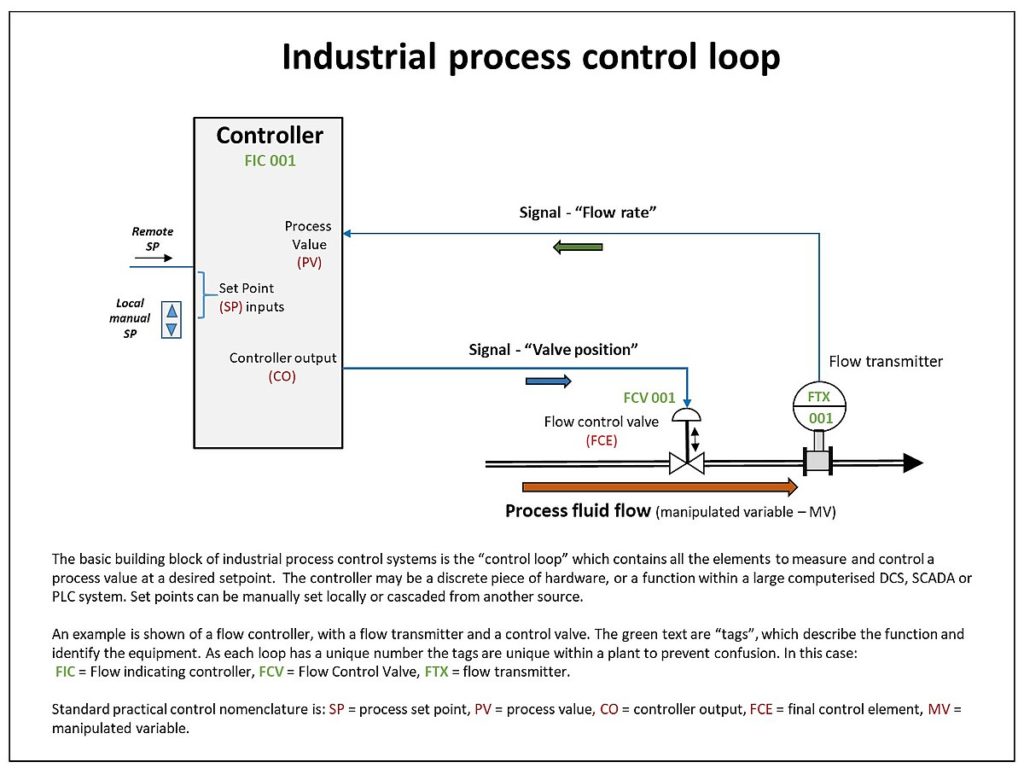 Industrial process closed-loop system diagram